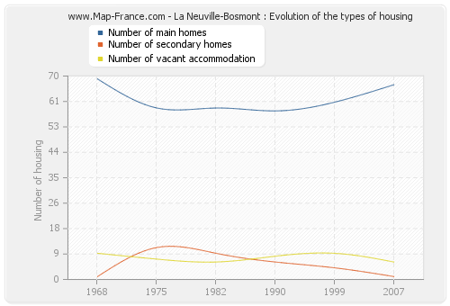 La Neuville-Bosmont : Evolution of the types of housing